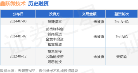 鑫躍微技術完成Pre-A+輪融資，高捷資本領投，加速經濟貿易咨詢領域布局